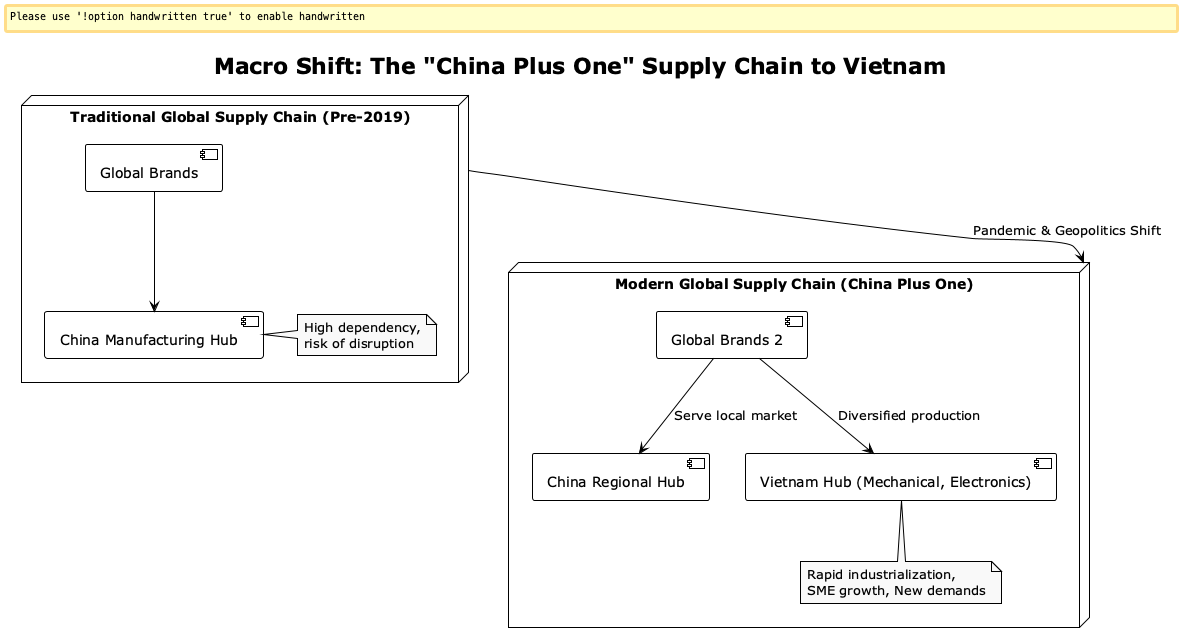 Macro Shift: The "China Plus One" Supply Chain to Vietnam diagram