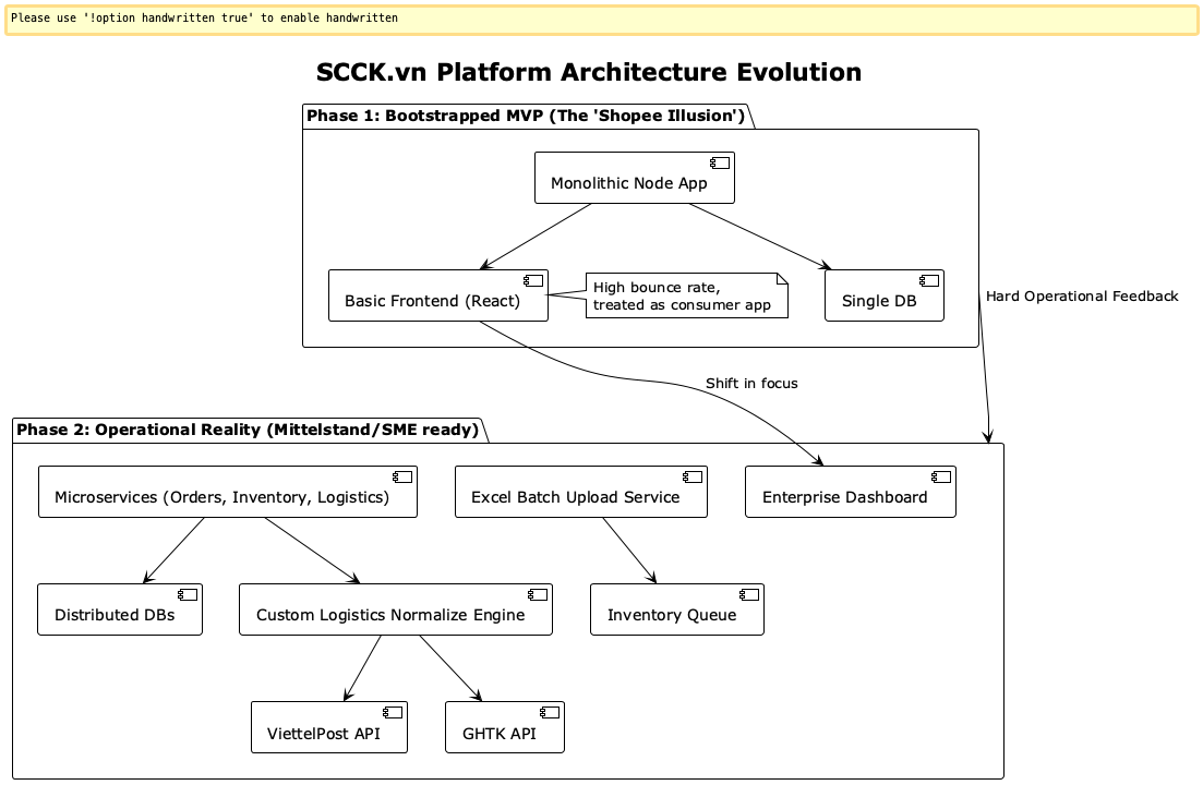 SCCK.vn Platform Architecture Evolution diagram