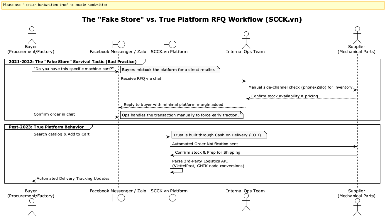 The "Fake Store" vs. True Platform RFQ Workflow (SCCK.vn) diagram