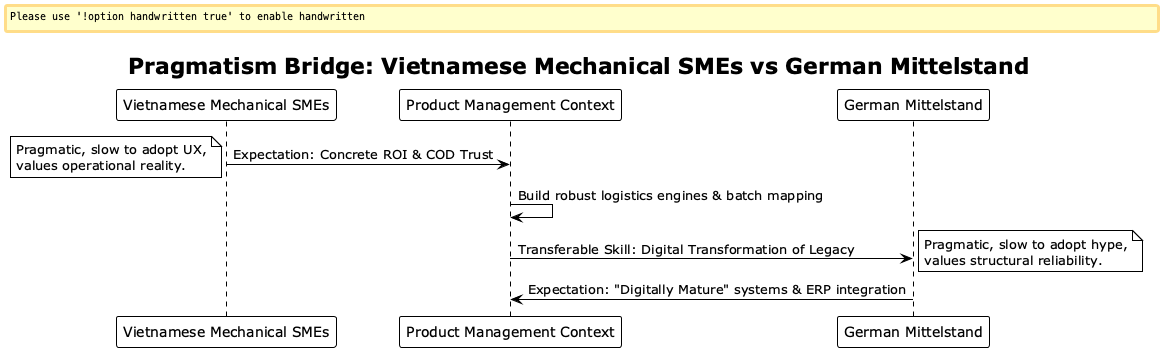 Pragmatism Bridge: Vietnamese Mechanical SMEs vs German Mittelstand diagram