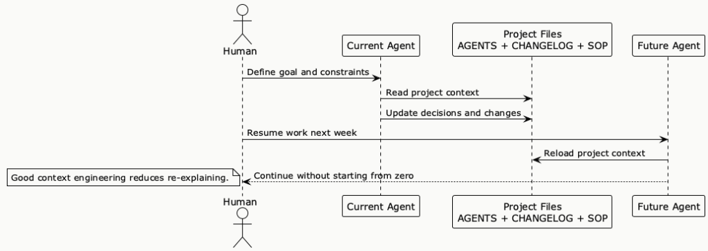 Context Engineering vs Vibe Coding: The Project Memory Framework I ...