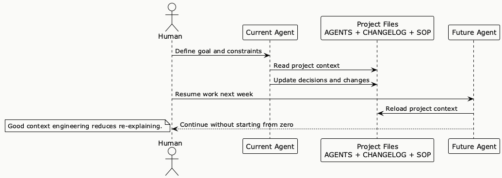 Human-to-Agent Handoff Loop diagram