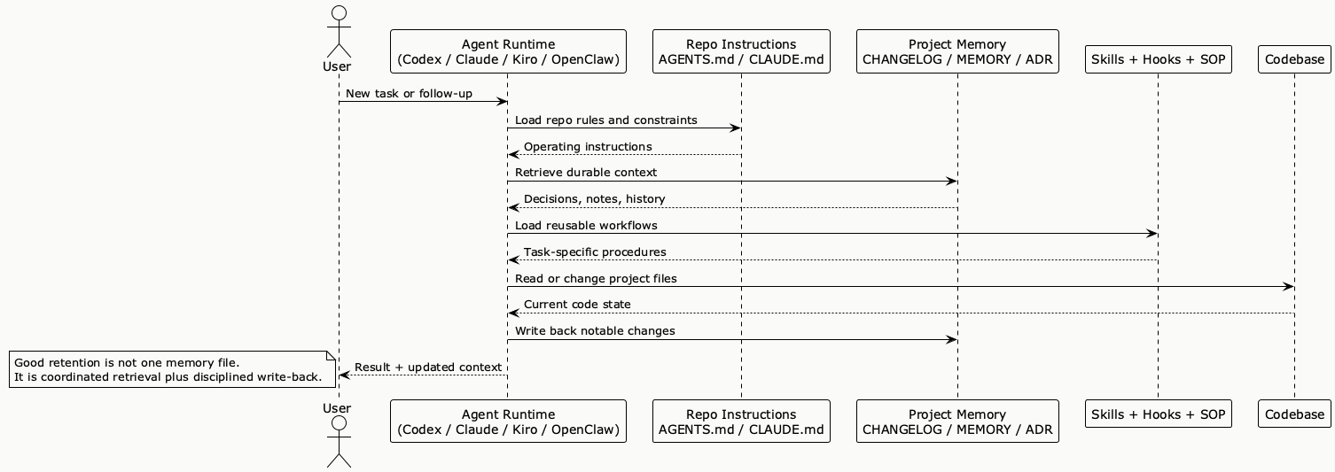 How modern coding agents pull context from multiple layers diagram