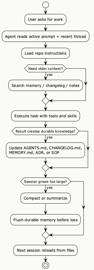From active context to durable memory diagram