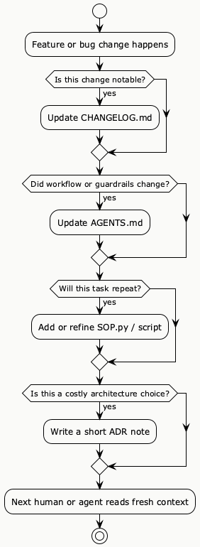 Keep Context Fresh After Every Change diagram