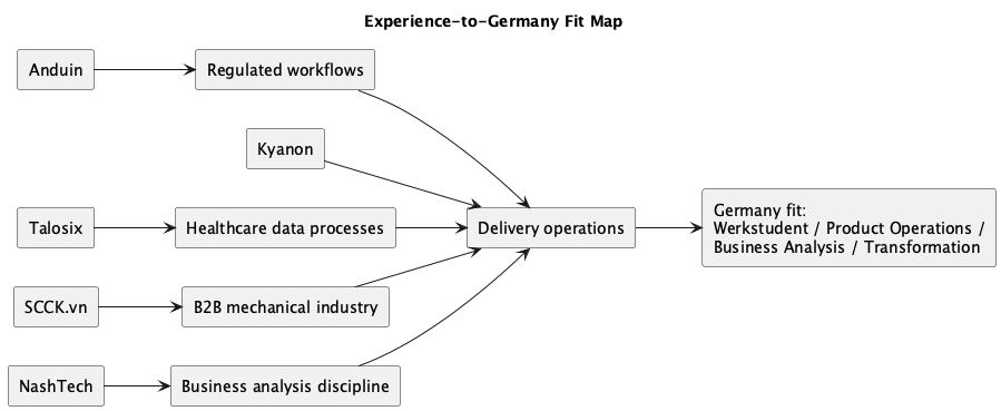 Map linking SCCK.vn, Anduin, and Talosix experience to the author’s fit in the German market.