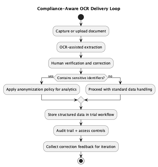 Compliance-Aware OCR Delivery Loop diagram