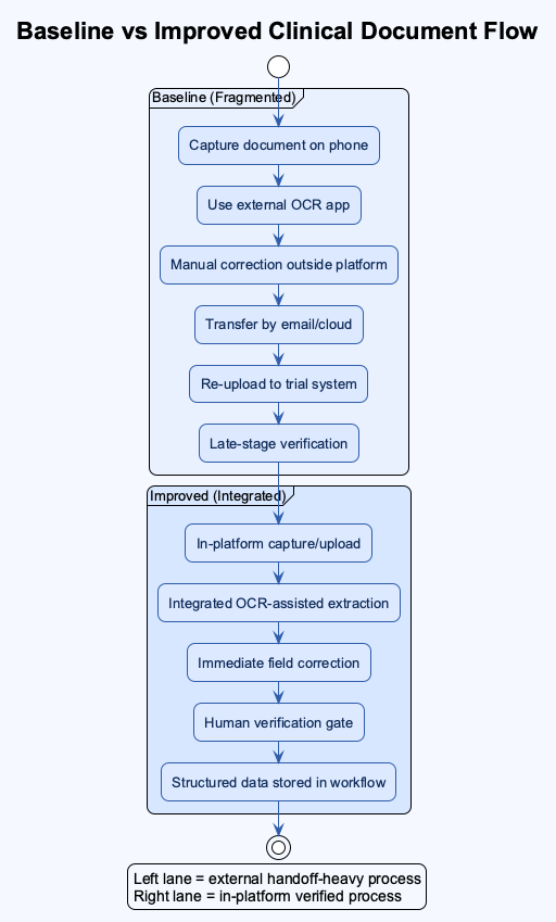 Baseline vs Improved Clinical Document Flow diagram