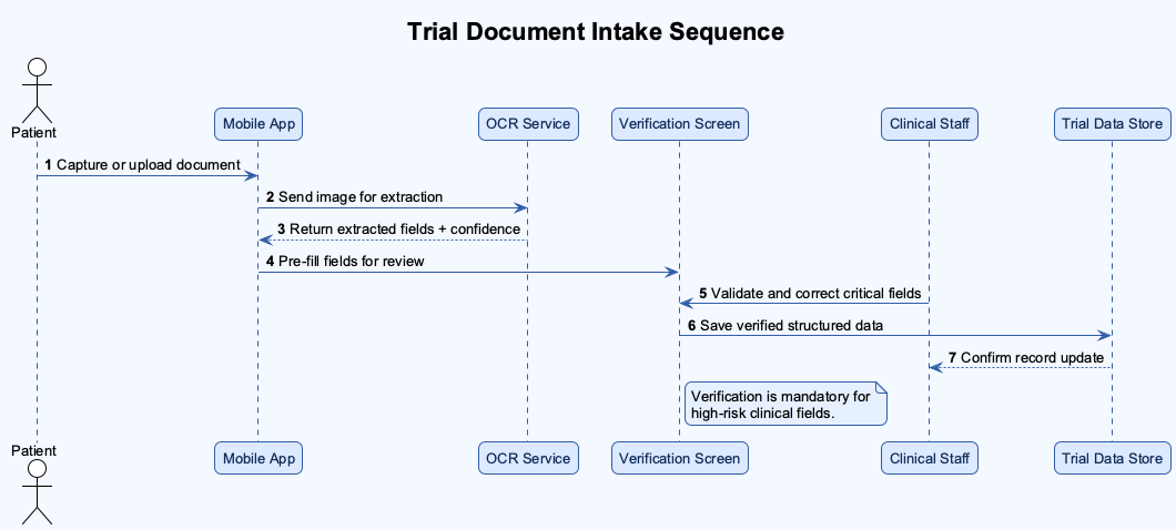 Trial Document Intake Sequence diagram