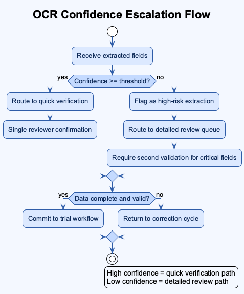 OCR Confidence Escalation Flow diagram