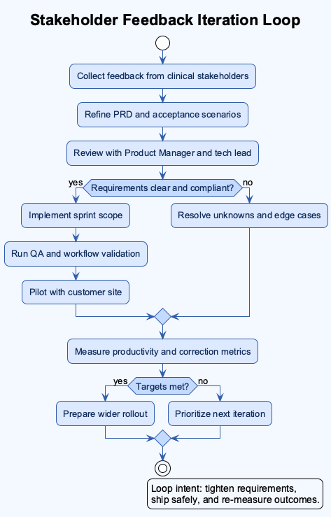 Stakeholder Feedback Iteration Loop diagram