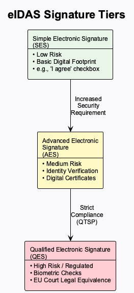 eIDAS Signature Tiers Comparison