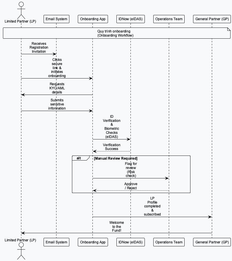 LP Onboarding Sequence Diagram