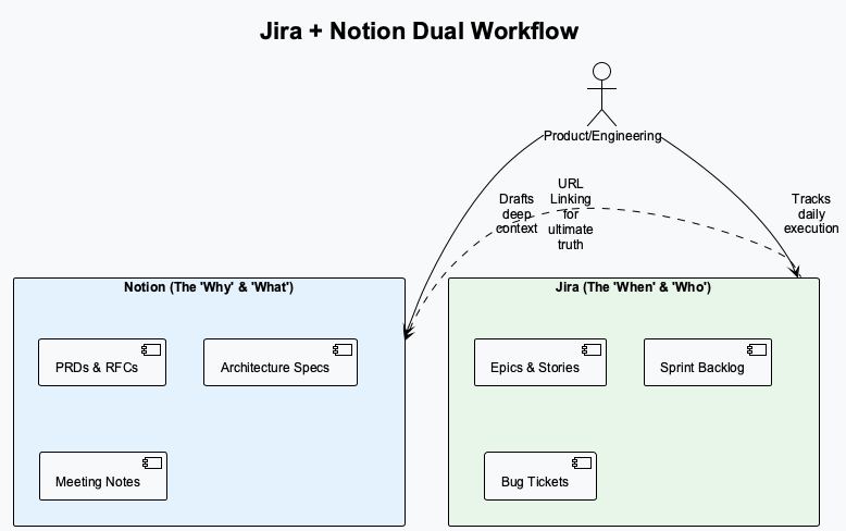 Jira Notion Dual Workflow