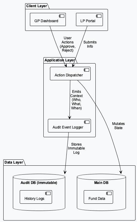 GP Audit Log Architecture Diagram