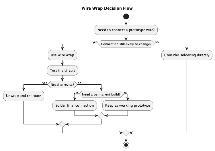 Wire Wrap Decision Flow diagram