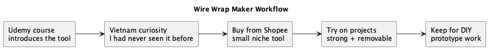 Wire Wrap Maker Workflow diagram