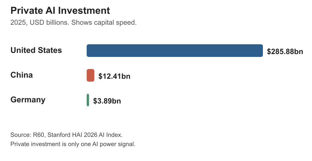 Private AI investment shows the capital-speed gap between the US, China, and Germany.