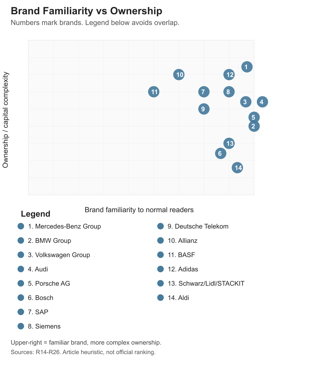 Brand familiarity and ownership complexity do not always move together.