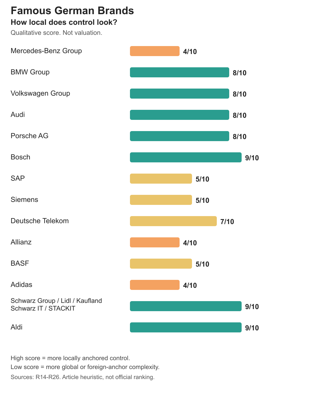 A simple reading score for famous German brands and ownership control.