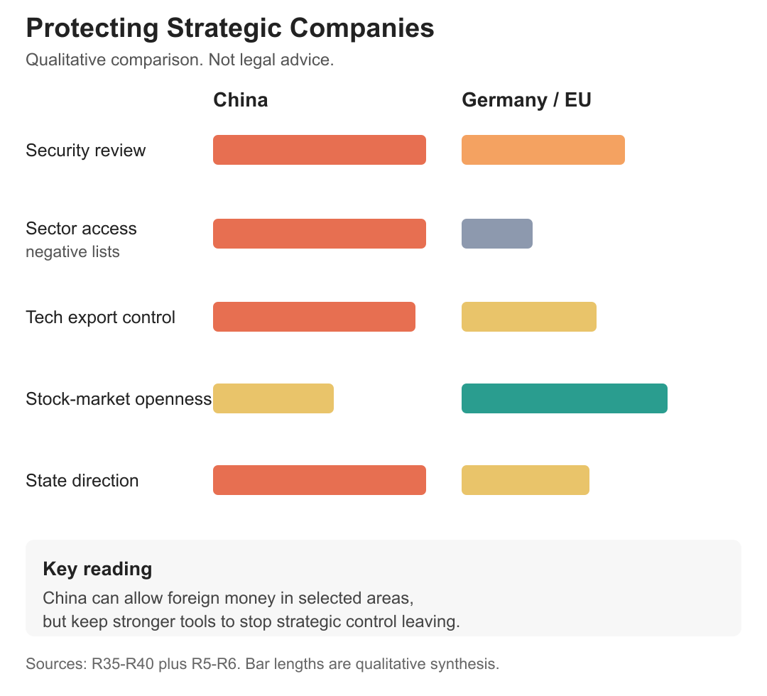 China and Germany/EU use different tools to protect strategic companies.