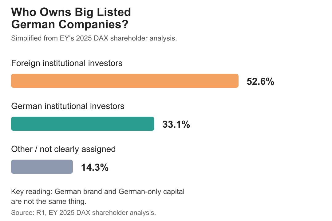 Large listed German companies can have global shareholder bases.