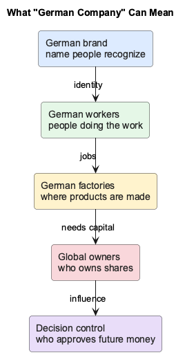 A German company can mean brand, workers, factories, owners, and decision control.