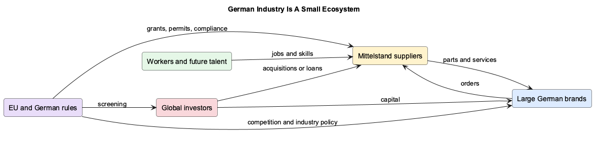 German industry works as an ecosystem of talent, suppliers, brands, investors, and rules.