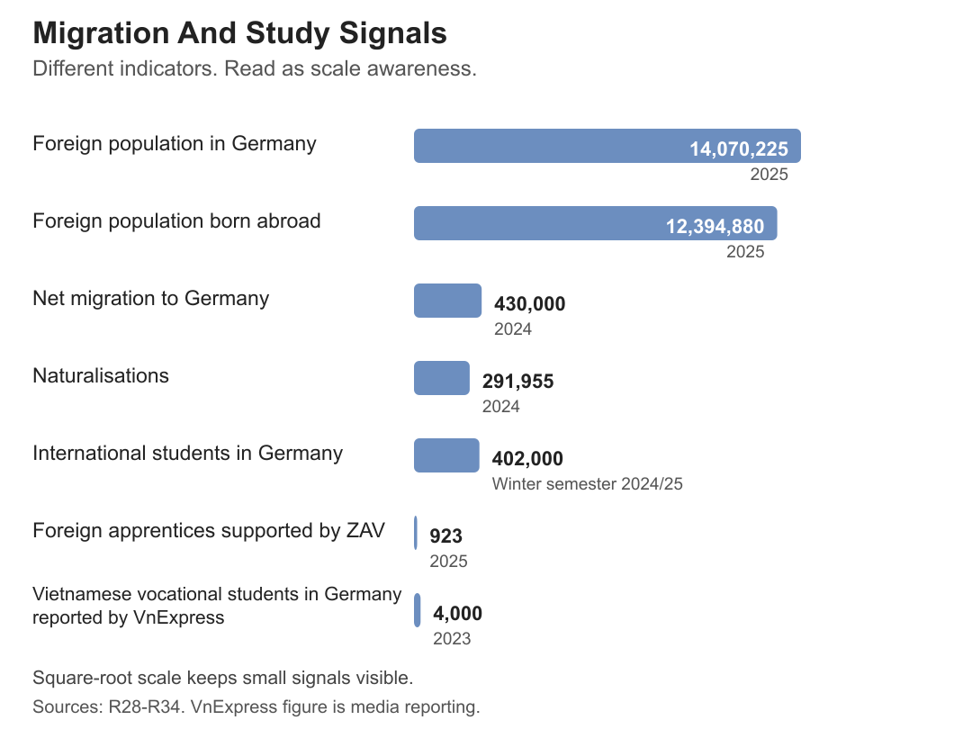 Migration, international students, and Ausbildung are different but connected workforce signals.