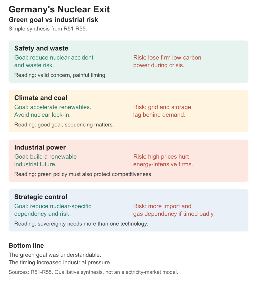 Germany's nuclear exit created a tradeoff between green goals and industrial pressure.