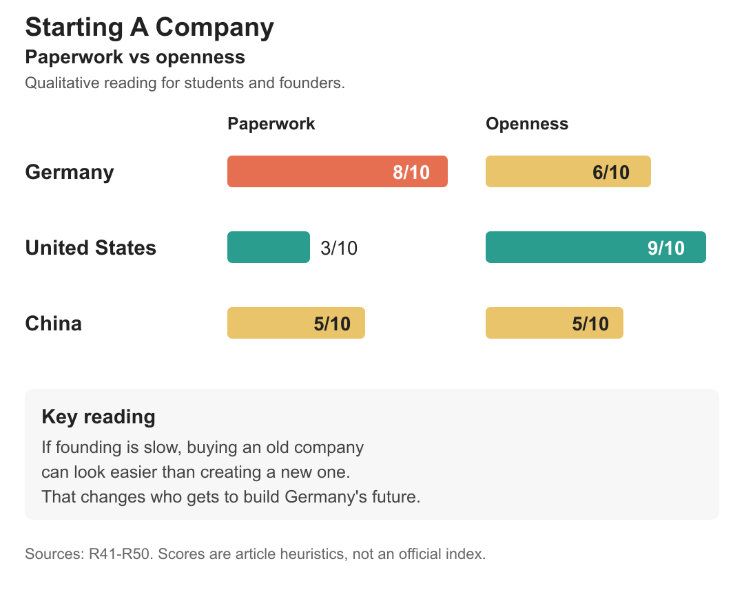 Paperwork friction changes how attractive founding or buying a company feels.